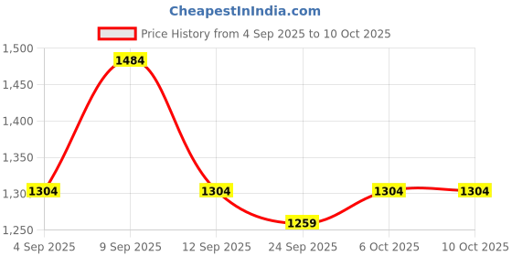 myntra.com KALINI Ethnic Motifs Printed Tussar Saree kalini Price History Graph from 4 Sep 2025 to 10 Oct 2025