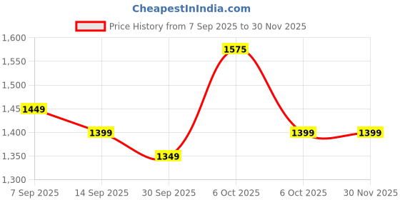 myntra.com KALINI Ethnic Motifs Printed Tussar Saree With Unstitched Blouse Piece kalini Price History Graph from 7 Sep 2025 to 29 Nov 2025