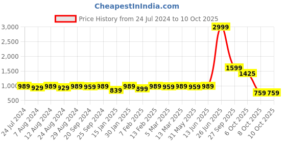 myntra.com KALINI Ethnic Motifs Printed Unstitched Dress Material kalini Price History Graph from 24 Jul 2024 to 4 Oct 2025