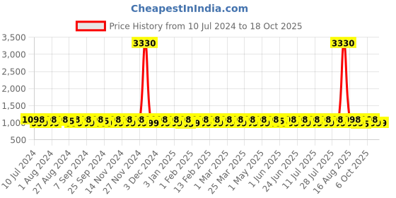 myntra.com KALINI Ethnic Motifs Printed Unstitched Dress Material kalini Price History Graph from 10 Jul 2024 to 18 Oct 2025