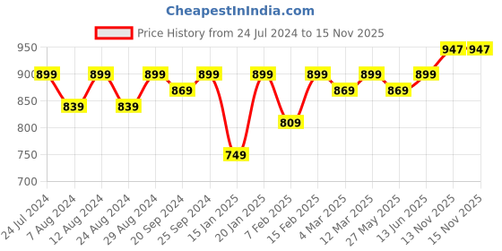 myntra.com KALINI Ethnic Motifs Printed Unstitched Dress Material kalini Price History Graph from 24 Jul 2024 to 15 Nov 2025