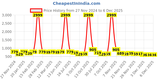 myntra.com KALINI Ethnic Motifs Printed Unstitched Dress Material kalini Price History Graph from 27 Nov 2024 to 5 Dec 2025