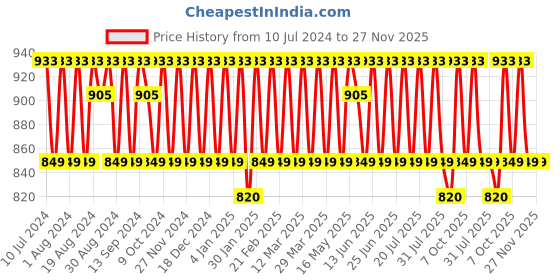 myntra.com KALINI Ethnic Motifs Printed Unstitched Dress Material kalini Price History Graph from 10 Jul 2024 to 26 Nov 2025