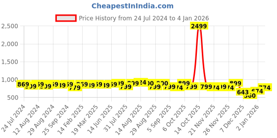 myntra.com KALINI Ethnic Motifs Printed Unstitched Dress Material kalini Price History Graph from 24 Jul 2024 to 4 Jan 2026