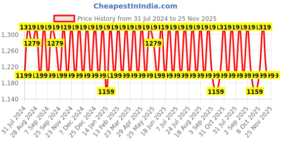 myntra.com KALINI Ethnic Motifs Printed Unstitched Dress Material kalini Price History Graph from 31 Jul 2024 to 24 Nov 2025