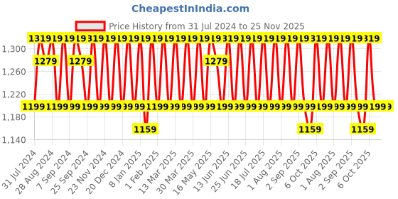 myntra.com KALINI Ethnic Motifs Printed Unstitched Dress Material kalini Price History Graph from 31 Jul 2024 to 24 Nov 2025