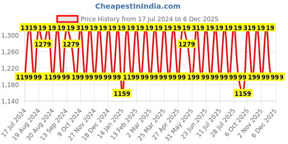 myntra.com KALINI Ethnic Motifs Printed Unstitched Dress Material kalini Price History Graph from 17 Jul 2024 to 4 Dec 2025