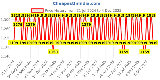 myntra.com KALINI Ethnic Motifs Printed Unstitched Dress Material kalini Price History Graph from 31 Jul 2024 to 4 Dec 2025