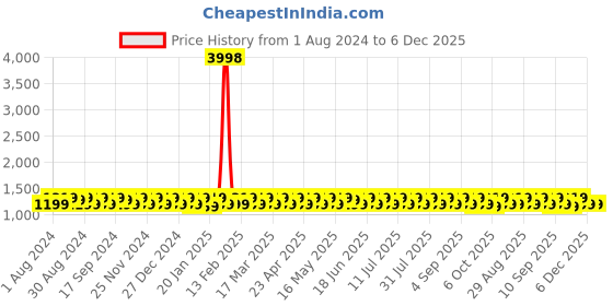 myntra.com KALINI Ethnic Motifs Printed Unstitched Dress Material kalini Price History Graph from 1 Aug 2024 to 5 Dec 2025