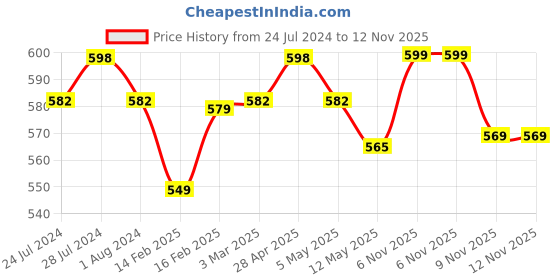 myntra.com KALINI Ethnic Motifs Printed Unstitched Dress Material kalini Price History Graph from 24 Jul 2024 to 11 Nov 2025