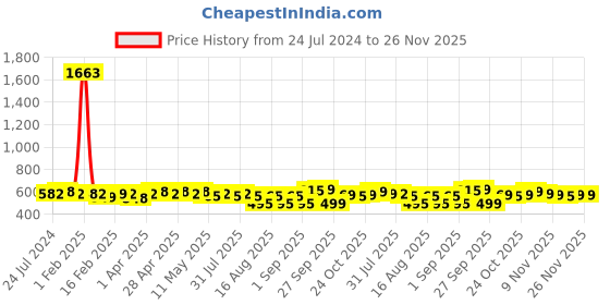 myntra.com KALINI Ethnic Motifs Printed Unstitched Dress Material kalini Price History Graph from 24 Jul 2024 to 26 Nov 2025