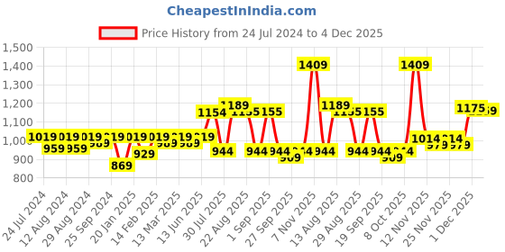 myntra.com KALINI Ethnic Motifs Printed Unstitched Dress Material kalini Price History Graph from 24 Jul 2024 to 4 Dec 2025