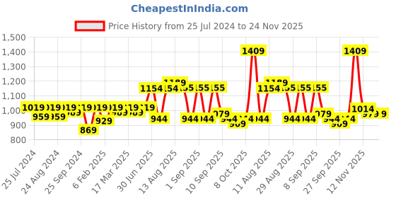 myntra.com KALINI Ethnic Motifs Printed Unstitched Dress Material kalini Price History Graph from 25 Jul 2024 to 24 Nov 2025