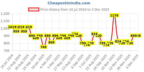 myntra.com KALINI Ethnic Motifs Printed Unstitched Dress Material kalini Price History Graph from 24 Jul 2024 to 3 Dec 2025