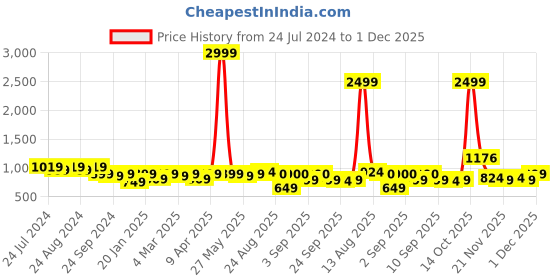 myntra.com KALINI Ethnic Motifs Printed Unstitched Dress Material kalini Price History Graph from 24 Jul 2024 to 1 Dec 2025
