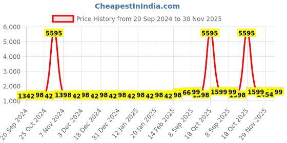 myntra.com KALINI Ethnic Motifs Printed Unstitched Dress Material kalini Price History Graph from 20 Sep 2024 to 30 Nov 2025