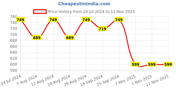 myntra.com KALINI Ethnic Motifs Printed Unstitched Dress Material kalini Price History Graph from 24 Jul 2024 to 11 Nov 2025