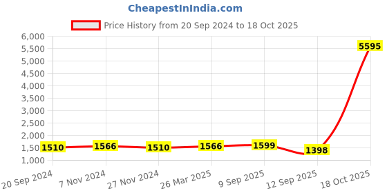 myntra.com KALINI Ethnic Motifs Printed Unstitched Dress Material kalini Price History Graph from 20 Sep 2024 to 18 Oct 2025