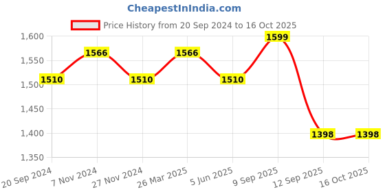 myntra.com KALINI Ethnic Motifs Printed Unstitched Dress Material kalini Price History Graph from 20 Sep 2024 to 16 Oct 2025