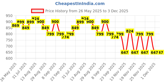 myntra.com KALINI Ethnic Motifs Printed Unstitched Dress Material kalini Price History Graph from 26 May 2025 to 3 Dec 2025
