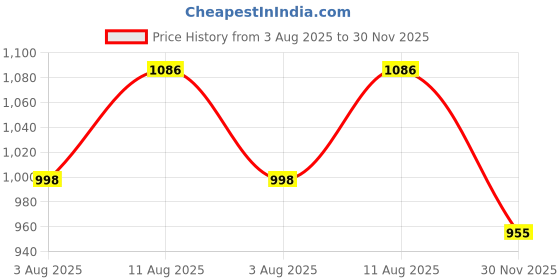 myntra.com KALINI Ethnic Motifs Printed V-Neck A-Line Kurta With Trousers And Dupatta kalini Price History Graph from 3 Aug 2025 to 30 Nov 2025