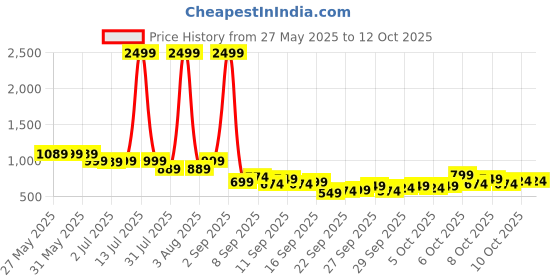myntra.com KALINI Ethnic Motifs Printed V Neck A Line Pleated Kurta With Trousers & Dupatta kalini Price History Graph from 27 May 2025 to 11 Oct 2025
