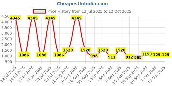 myntra.com KALINI Ethnic Motifs Printed V Neck Anarkali Kurta With Palazzos & Dupatta kalini Price History Graph from 12 Jul 2025 to 12 Oct 2025