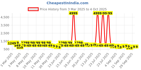 myntra.com KALINI Ethnic Motifs Printed V-Neck Anarkali Kurta With Trousers And Dupatta kalini Price History Graph from 3 Mar 2025 to 4 Oct 2025