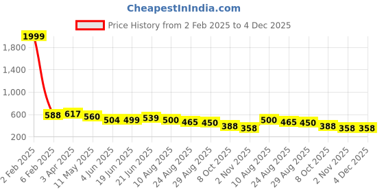 myntra.com KALINI Ethnic Motifs Printed V Neck Casual Top & Trousers kalini Price History Graph from 2 Feb 2025 to 4 Dec 2025