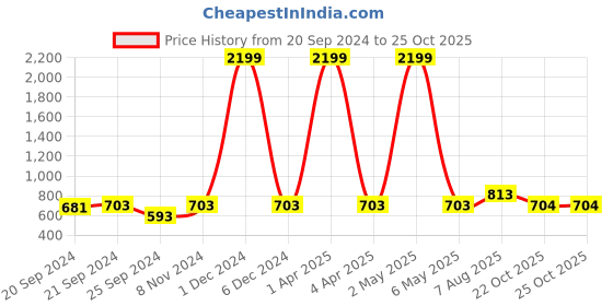 myntra.com KALINI Ethnic Motifs Printed V-Neck Cotton Kurta kalini Price History Graph from 20 Sep 2024 to 25 Oct 2025