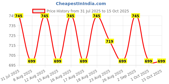 myntra.com KALINI Ethnic Motifs Printed V-Neck Kurta With Salwar & Dupatta kalini Price History Graph from 31 Jul 2025 to 15 Oct 2025
