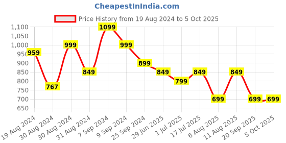 myntra.com KALINI Ethnic Motifs Printed V-Neck Regular Kurta With Palazzos & Dupatta kalini Price History Graph from 19 Aug 2024 to 4 Oct 2025