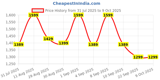 myntra.com KALINI Ethnic Motifs Printed V-Neck Sequinned Straight Kurta With Trousers & Dupatta kalini Price History Graph from 31 Jul 2025 to 8 Oct 2025