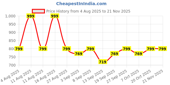 myntra.com KALINI Ethnic Motifs Printed V-Neck Sleeveless Kurta With Palazzos kalini Price History Graph from 4 Aug 2025 to 20 Nov 2025