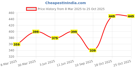 myntra.com KALINI Ethnic Motifs Printed V-Neck Straight Kurta kalini Price History Graph from 8 Mar 2025 to 24 Oct 2025