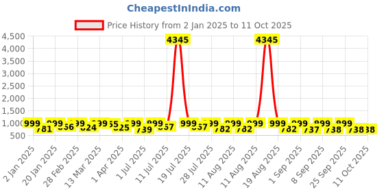 myntra.com KALINI Ethnic Motifs Printed V-Neck Straight Kurta With Trousers & Dupatta kalini Price History Graph from 2 Jan 2025 to 11 Oct 2025