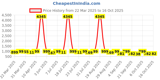myntra.com KALINI Ethnic Motifs Printed V-Neck Straight Kurta with Trousers & Dupatta kalini Price History Graph from 22 Mar 2025 to 15 Oct 2025