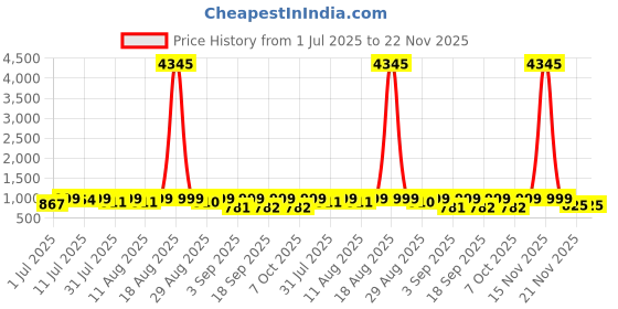 myntra.com KALINI Ethnic Motifs Printed V-Neck Straight Kurta With Trousers And Dupatta kalini Price History Graph from 1 Jul 2025 to 22 Nov 2025