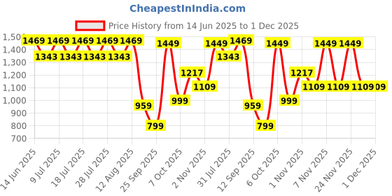 myntra.com KALINI Ethnic Motifs Printed V-Neck Straight Kurta With Trousers And Dupatta kalini Price History Graph from 14 Jun 2025 to 30 Nov 2025