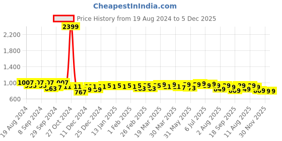 myntra.com KALINI Ethnic Motifs Printed V-Neck Three-Quarter Sleeves Anarkali Kurta kalini Price History Graph from 19 Aug 2024 to 5 Dec 2025