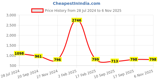 myntra.com KALINI Ethnic Motifs Printed V-Neck Three-Quarter Sleeves Kurta with Salwar kalini Price History Graph from 28 Jul 2024 to 6 Nov 2025