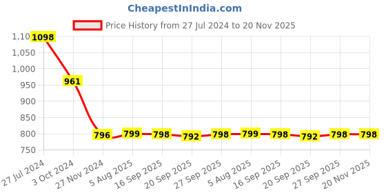 myntra.com KALINI Ethnic Motifs Printed V-Neck Three-Quarter Sleeves Kurta with Salwar kalini Price History Graph from 27 Jul 2024 to 20 Nov 2025