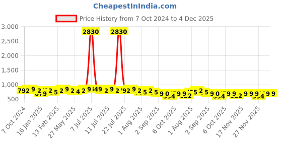 myntra.com KALINI Ethnic Motifs Printed V-Neck Three-Quarter Sleeves Pure Cotton Tunic & Trousers kalini Price History Graph from 7 Oct 2024 to 4 Dec 2025
