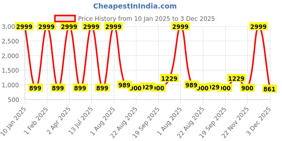 myntra.com KALINI Ethnic Motifs Printed V-Neck Wrap Dress kalini Price History Graph from 10 Jan 2025 to 3 Dec 2025