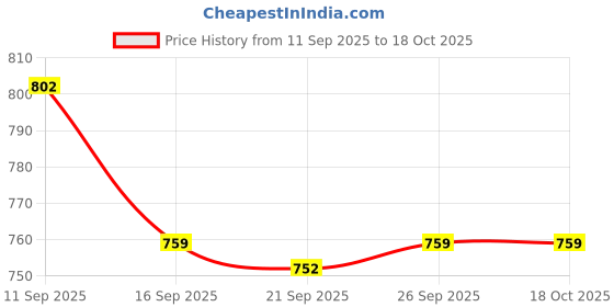 myntra.com KALINI Ethnic Motifs Printed Woven Design Border Zari Ikat Saree with Blouse kalini Price History Graph from 11 Sep 2025 to 18 Oct 2025