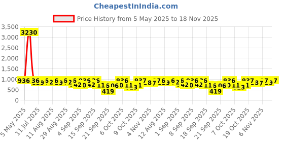 myntra.com KALINI Ethnic Motifs Printed Woven Design Pure Georgette Patola Saree kalini Price History Graph from 5 May 2025 to 18 Nov 2025
