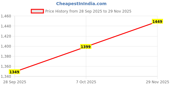 myntra.com KALINI Ethnic Motifs Printed Woven Design Zari Saree kalini Price History Graph from 28 Sep 2025 to 29 Nov 2025
