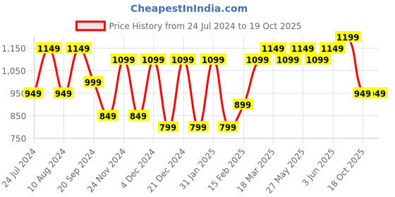 myntra.com KALINI Ethnic Motifs Printed Woven Design Zari Sungudi Saree kalini Price History Graph from 24 Jul 2024 to 19 Oct 2025