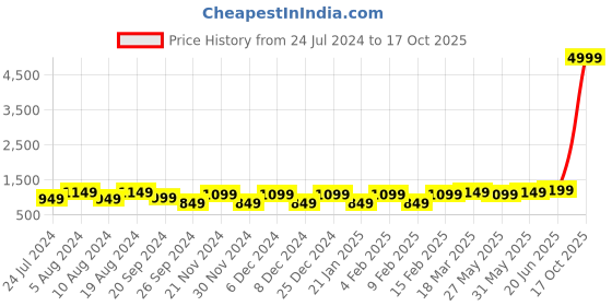 myntra.com KALINI Ethnic Motifs Printed Woven Design Zari Sungudi Saree kalini Price History Graph from 24 Jul 2024 to 17 Oct 2025