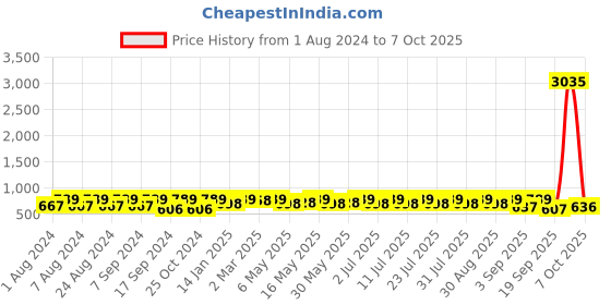 myntra.com KALINI Ethnic Motifs Printed Zari Bagh Saree kalini Price History Graph from 1 Aug 2024 to 7 Oct 2025